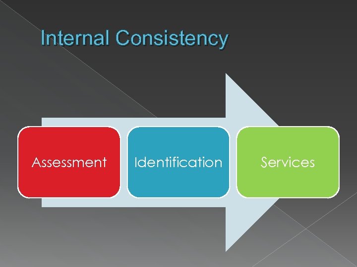 Internal Consistency Assessment Identification Services 