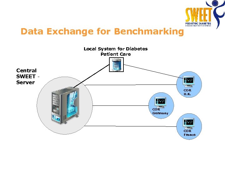 Data Exchange for Benchmarking Local System for Diabetes Patient Care Central SWEET Server COR