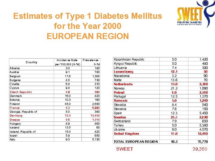 Estimates of Type 1 Diabetes Mellitus for the Year 2000 EUROPEAN REGION Country Albania