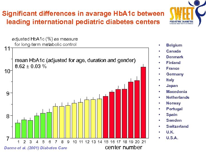 Significant differences in avarage Hb. A 1 c between leading international pediatric diabetes centers