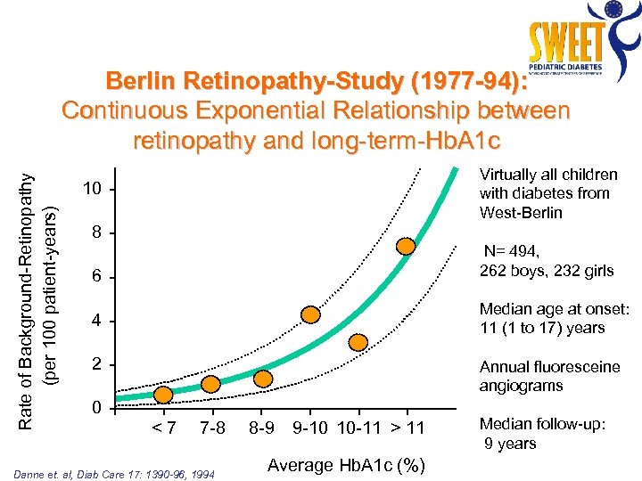 Rate of Background-Retinopathy (per 100 patient-years) Berlin Retinopathy-Study (1977 -94): Continuous Exponential Relationship between