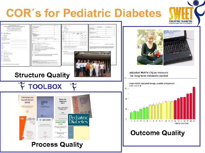 COR´s for Pediatric Diabetes Structure Quality TOOLBOX Outcome Quality Process Quality 