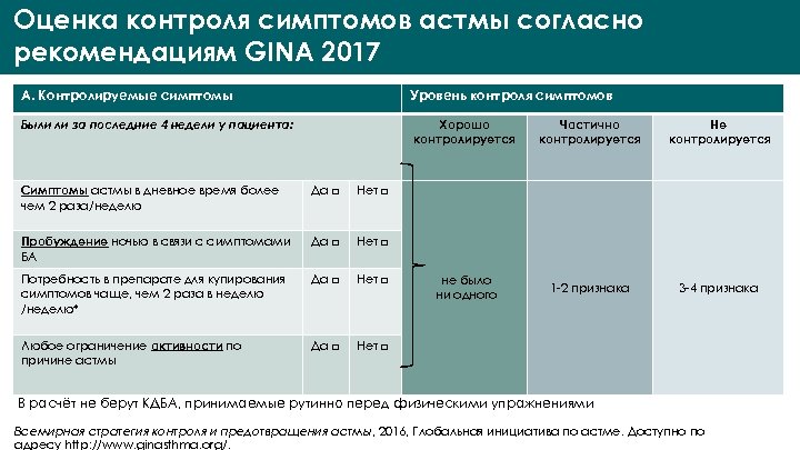 Контролируемые показатели. Степени контроля бронхиальной астмы. Оценка контроля бронхиальной астмы. Классификация бронхиальной астмы по уровню контроля. Уровни контроля бронхиальной астмы.