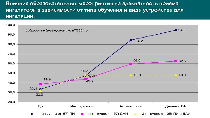 Влияние образовательных мероприятия на адекватность приема ингалятора в зависимости от типа обучения и вида