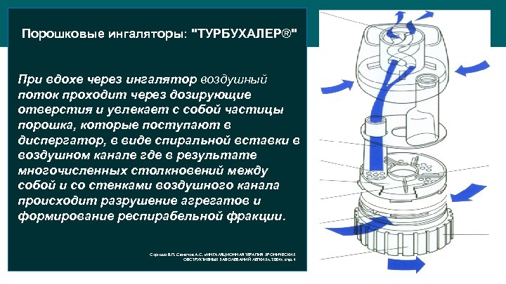 Порошковые ингаляторы: "ТУРБУХАЛЕР®" При вдохе через ингалятор воздушный поток проходит через дозирующие отверстия и