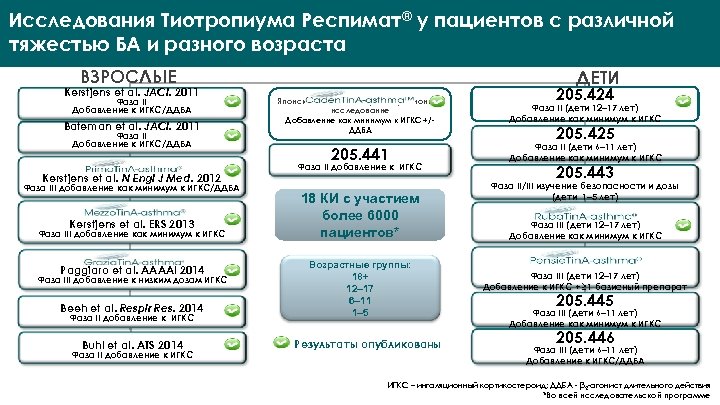 Исследования Тиотропиума Респимат® у пациентов с различной тяжестью БА и разного возраста ВЗРОСЛЫЕ Kerstjens