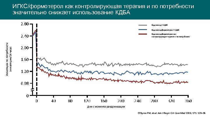 ИГКС/формотерол как контролирующая терапия и по потребности значительно снижает использование КДБА Будесонид + КДБА