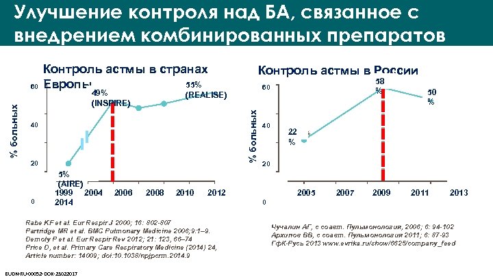 Улучшение контроля над БА, связанное с внедрением комбинированных препаратов 49% (INSPIRE) 20 5% (AIRE)