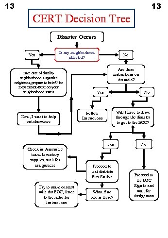 13 13 CERT Decision Tree Disaster Occurs Is my neighborhood affected? Yes Take care