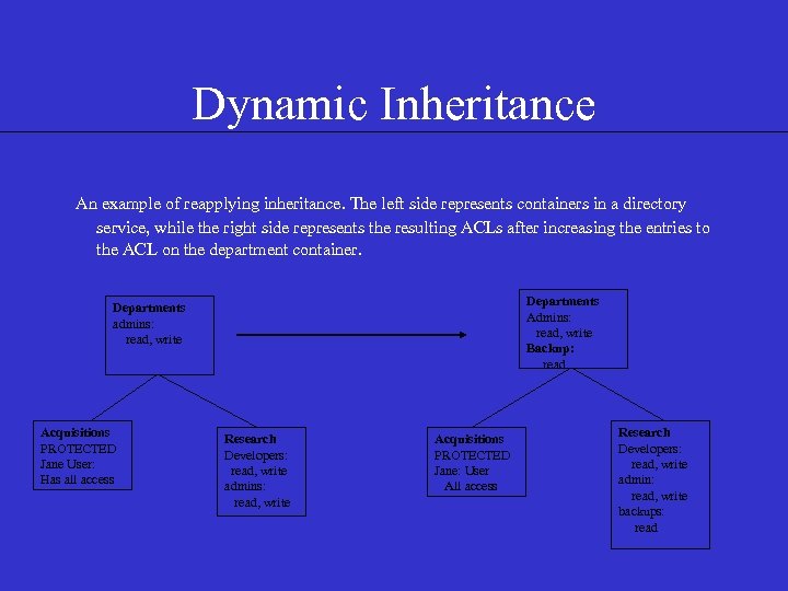 Dynamic Inheritance An example of reapplying inheritance. The left side represents containers in a