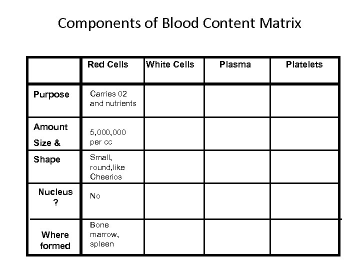 Components of Blood Content Matrix Red Cells White Cells Plasma Platelets Purpose Amount Size