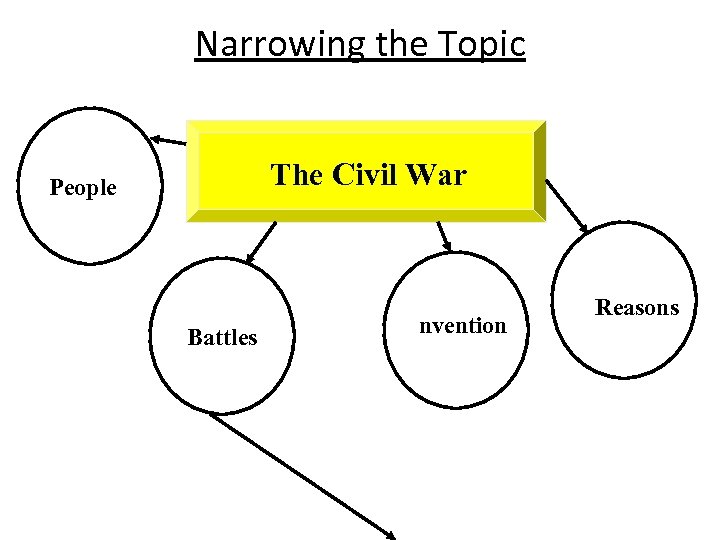 Narrowing the Topic The Civil War People Battles Inventions Reasons 