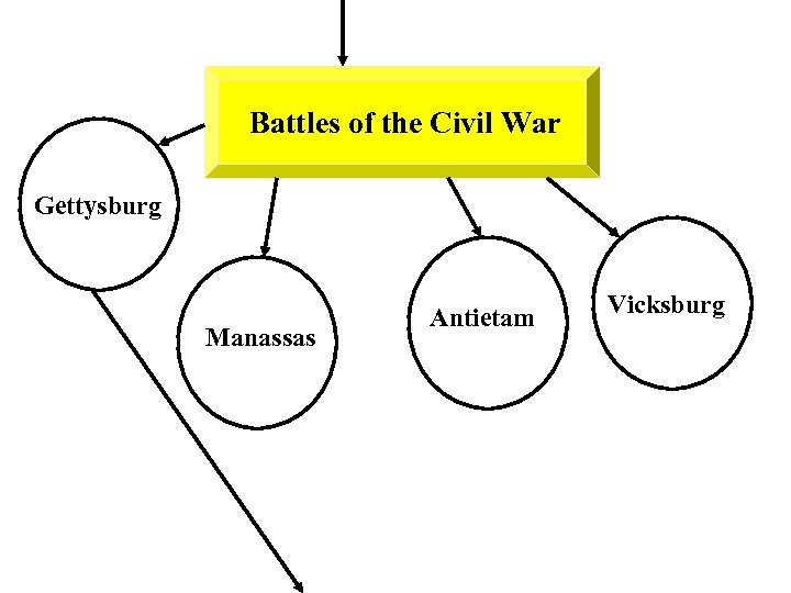 Battles of the Civil War Gettysburg Manassas Antietam Vicksburg 