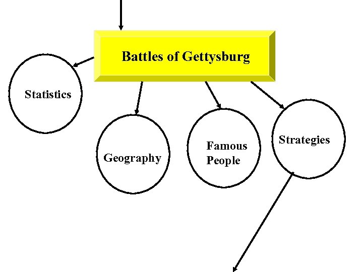 Battles of Gettysburg Statistics Geography Famous People Strategies 
