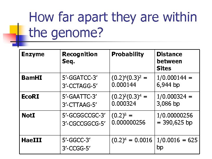 How far apart they are within the genome? Enzyme Recognition Seq. Probability Distance between