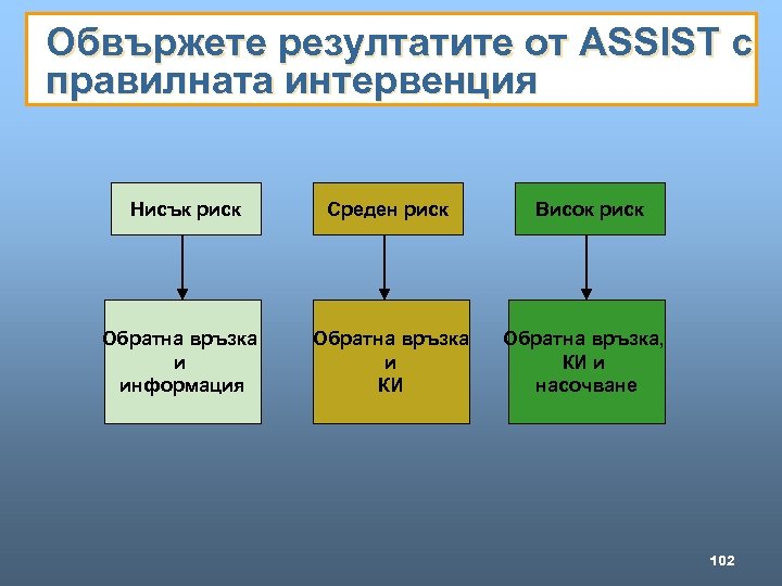 Обвържете резултатите от ASSIST с правилната интервенция Нисък риск Обратна връзка и информация Среден