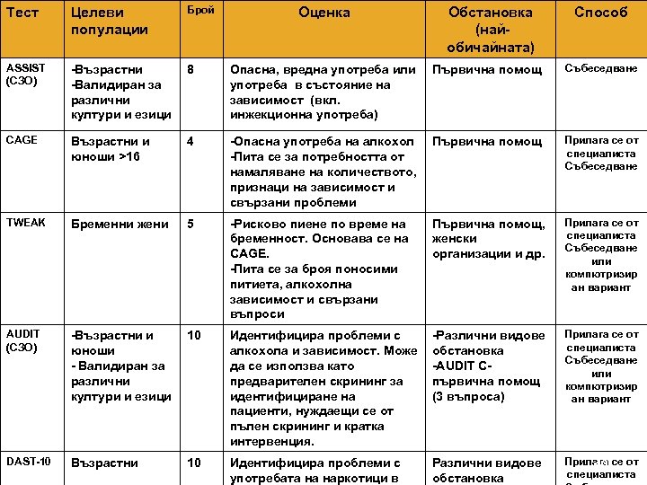 Тест Целеви популации Брой ASSIST (СЗО) -Възрастни -Валидиран за различни култури и езици 8