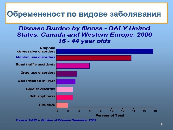 Обремененост по видове заболявания 8 