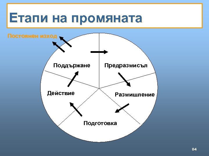 Етапи на промяната Постоянен изход Поддържане Действие Предразмисъл Размишление Подготовка 84 