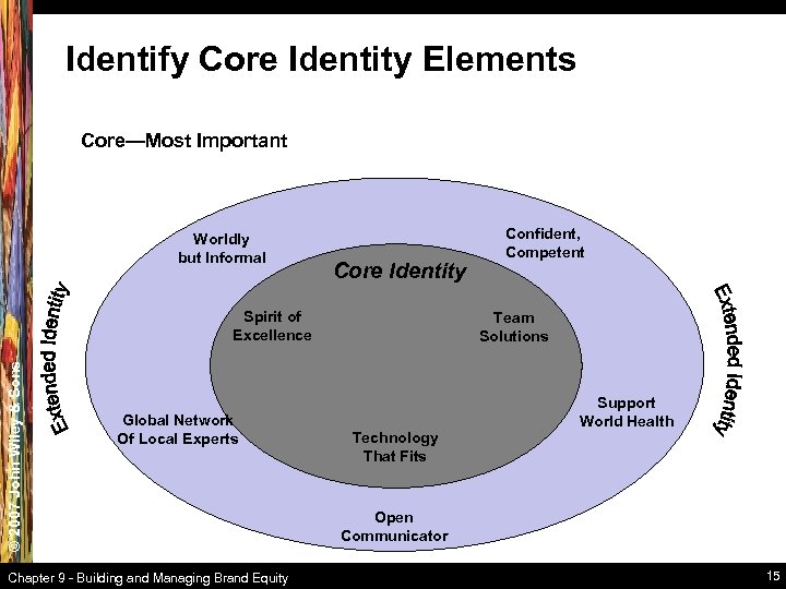Identify Core Identity Elements Core—Most Important Worldly but Informal Core Identity © 2007 John