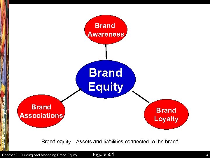 Brand Awareness © 2007 John Wiley & Sons Brand Equity Brand Associations Brand Loyalty