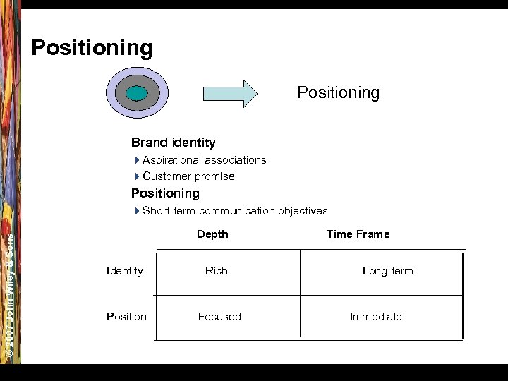 Positioning Brand identity 4 Aspirational associations 4 Customer promise Positioning © 2007 John Wiley