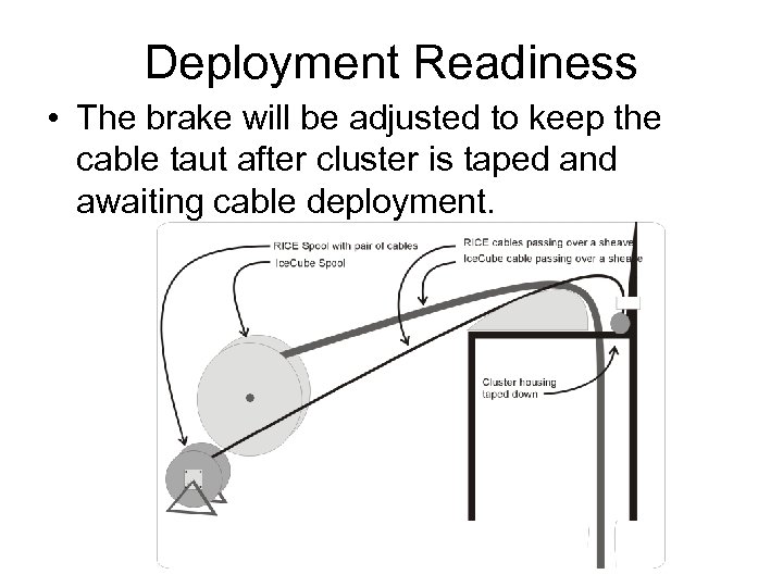 Deployment Readiness • The brake will be adjusted to keep the cable taut after