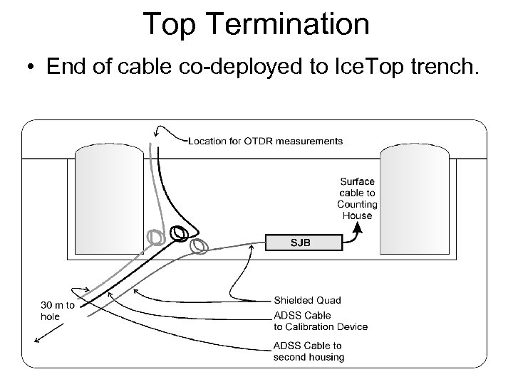 Top Termination • End of cable co-deployed to Ice. Top trench. 