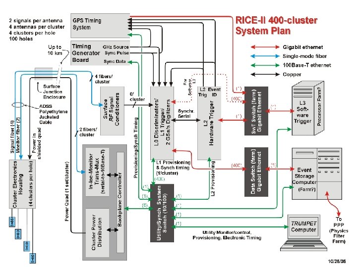RICE-II System Plan 