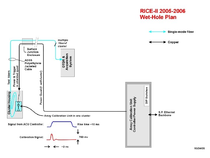 RICE-II Wet Hole Plan 