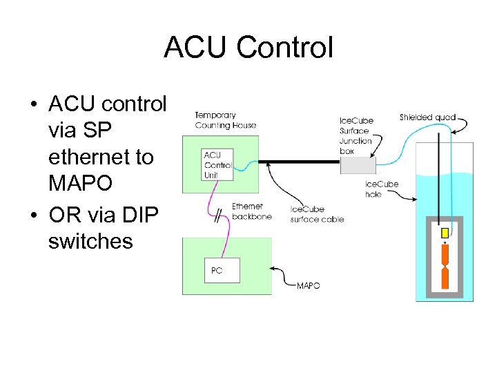 ACU Control • ACU control via SP ethernet to MAPO • OR via DIP