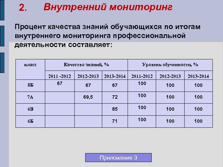 2. Внутренний мониторинг Процент качества знаний обучающихся по итогам внутреннего мониторинга профессиональной деятельности составляет: