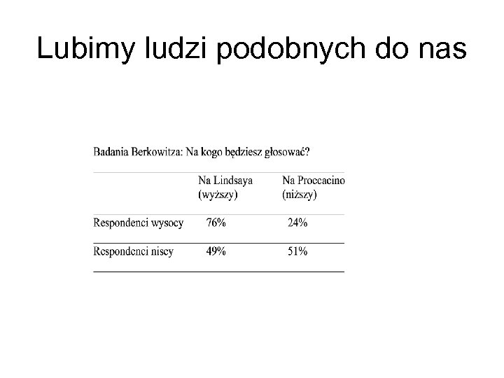 Lubimy ludzi podobnych do nas 