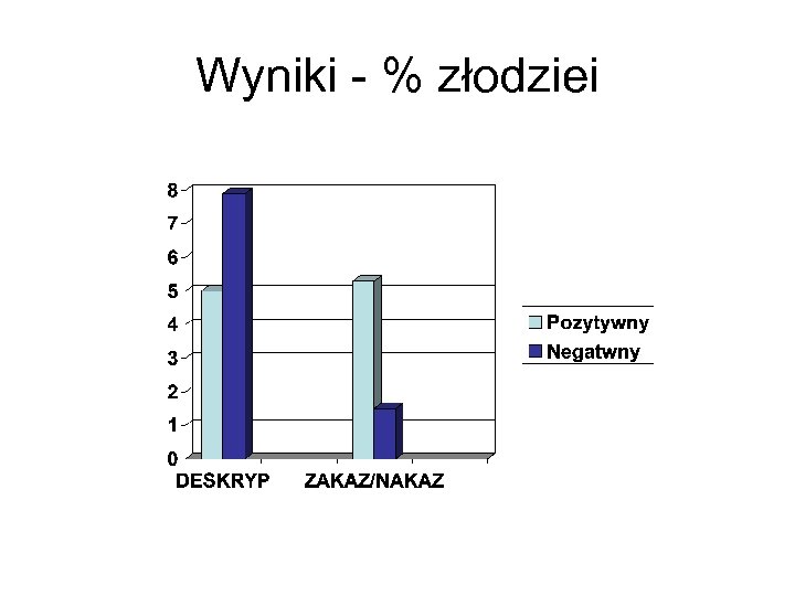 Wyniki - % złodziei 