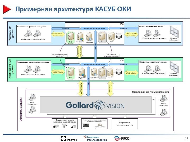 Примерная архитектура КАСУБ ОКИ 11 