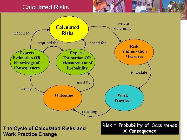 Calculated Risks Risk = Probability of Occurrence X Consequence 