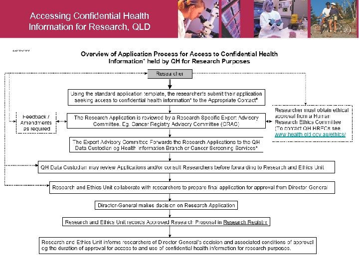 Accessing Confidential Health Information for Research, QLD 