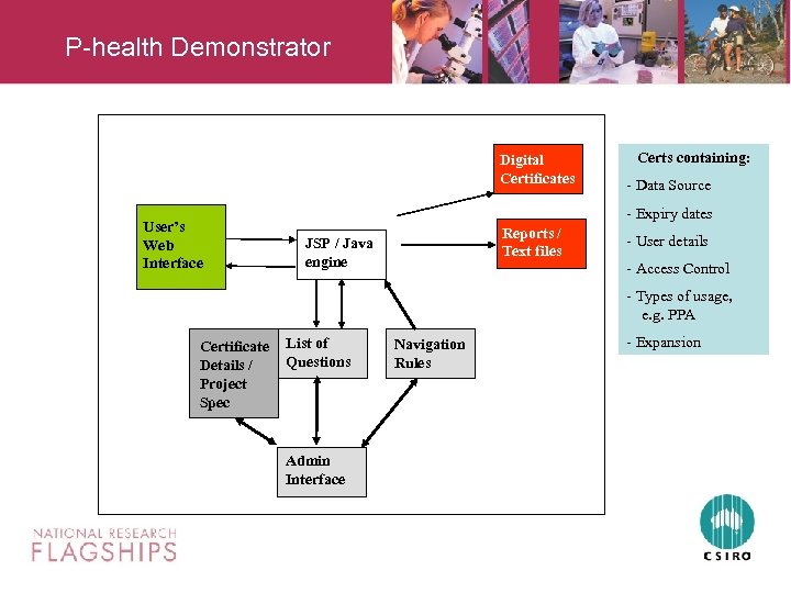 P-health Demonstrator Digital Certificates User’s Web Interface Certs containing: - Data Source - Expiry