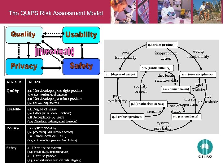 The QUi. PS Risk Assessment Model poor functionality Attribute q. i. Not developing the