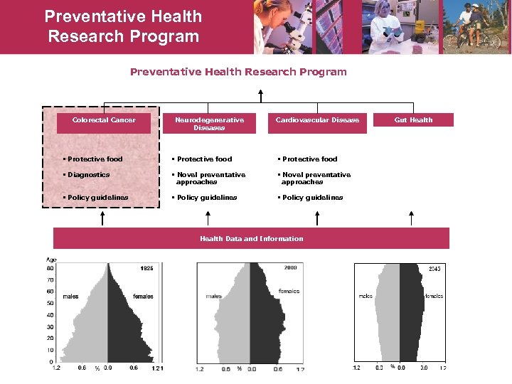 Preventative Health Research Program Colorectal Cancer Neurodegenerative Diseases Cardiovascular Disease § Protective food §