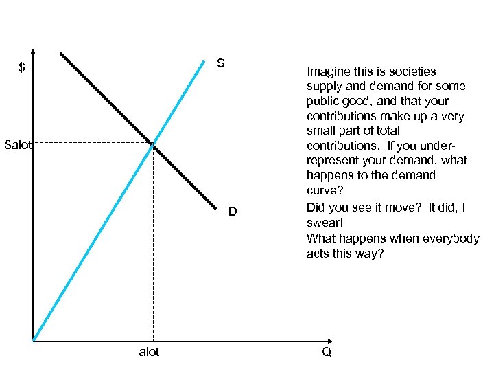 S $ $alot D alot Imagine this is societies supply and demand for some
