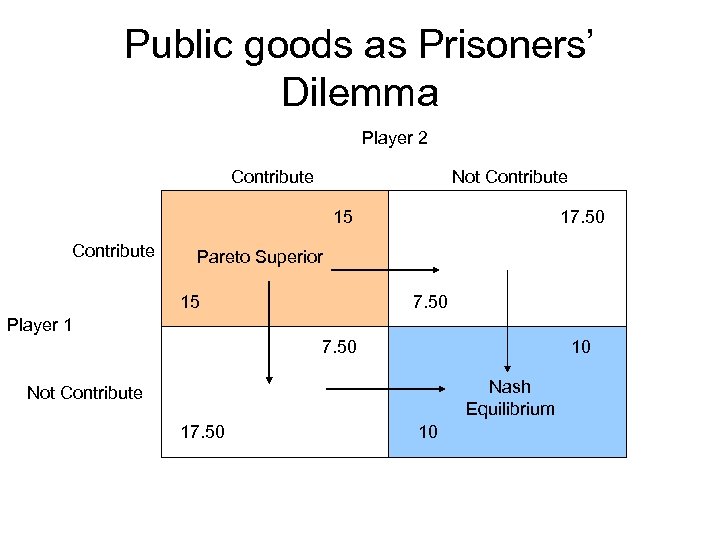 Public goods as Prisoners’ Dilemma Player 2 Contribute Not Contribute 15 Contribute 17. 50