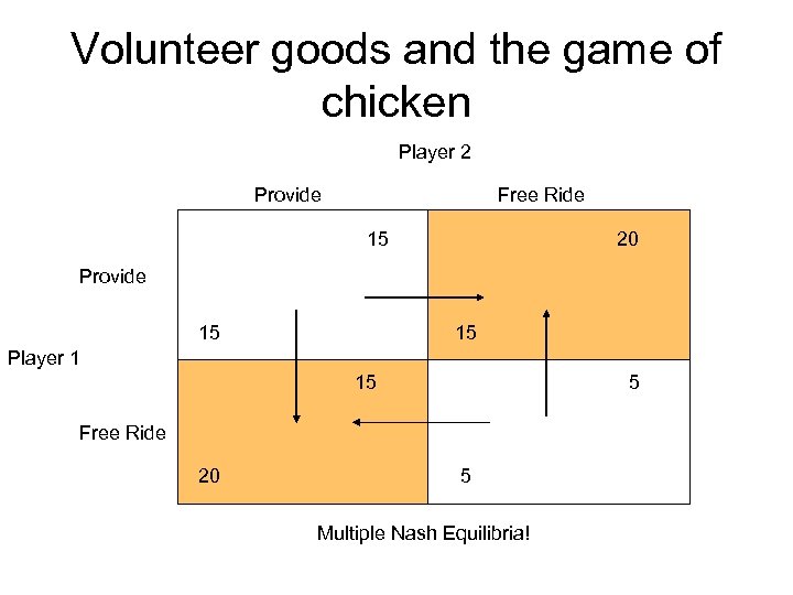 Volunteer goods and the game of chicken Player 2 Provide Free Ride 15 20