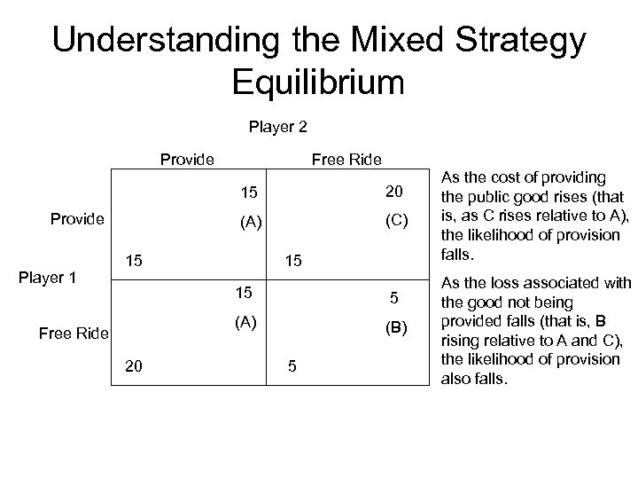 Understanding the Mixed Strategy Equilibrium Player 2 Provide Free Ride 15 (A) Provide Player