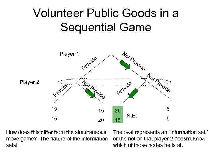 Volunteer Public Goods in a Sequential Game Player 1 Player 2 e vid o