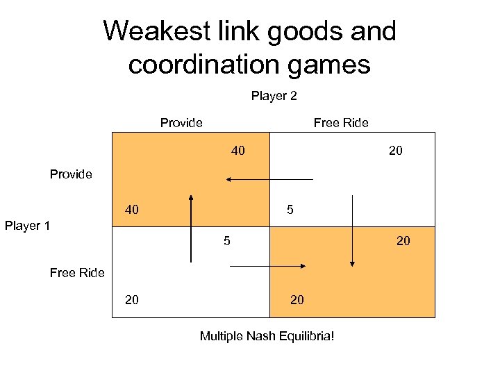 Weakest link goods and coordination games Player 2 Provide Free Ride 40 20 Provide