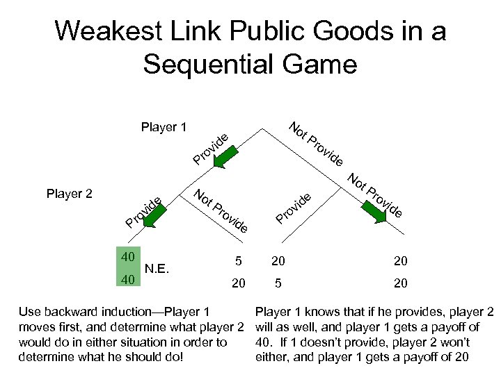 Weakest Link Public Goods in a Sequential Game Player 1 Player 2 e vid