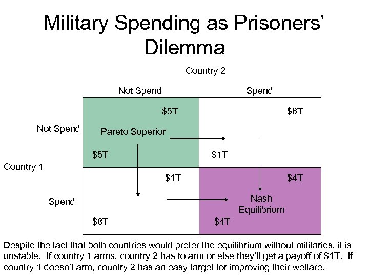 Military Spending as Prisoners’ Dilemma Country 2 Not Spend $5 T Not Spend $8