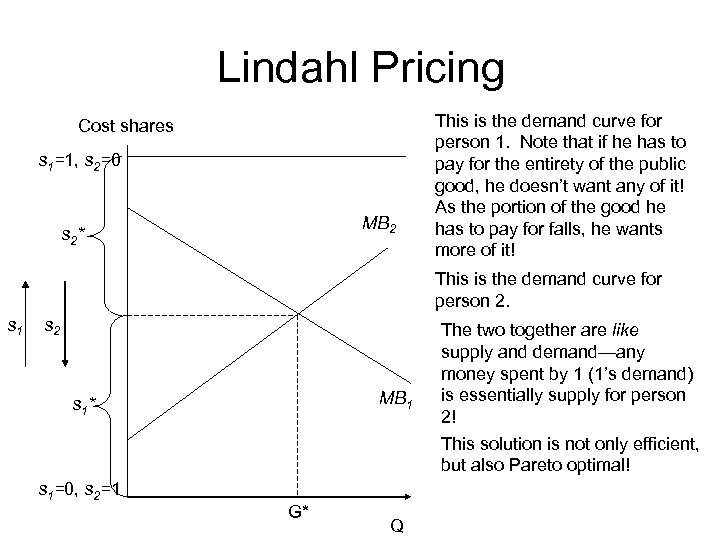 Lindahl Pricing Cost shares s 1=1, s 2=0 MB 2 s 2* This is