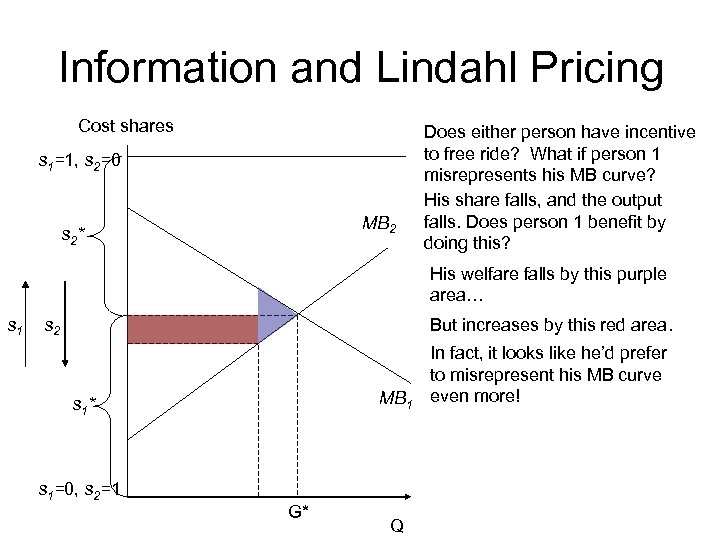 Information and Lindahl Pricing Cost shares s 1=1, s 2=0 MB 2 s 2*